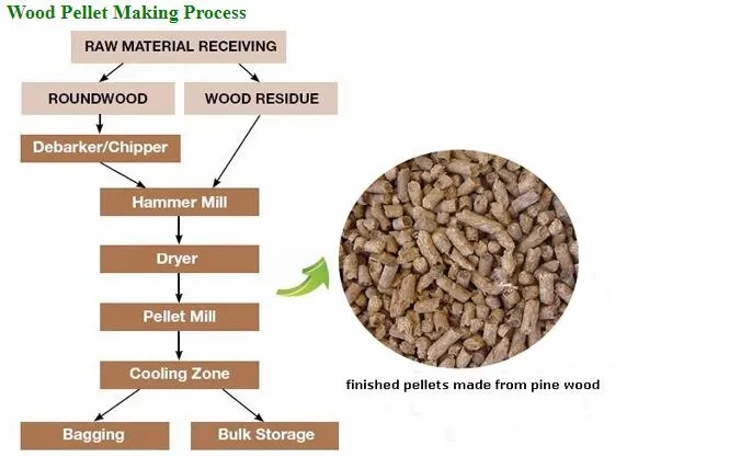 High Efficiency Fully Automatic Biomass Fuel Pellet Production Line Equipment 0